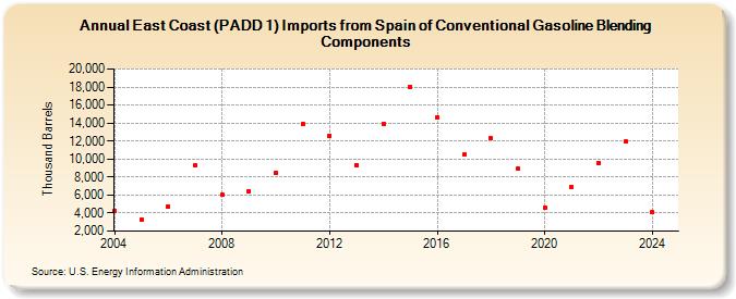 East Coast (PADD 1) Imports from Spain of Conventional Gasoline Blending Components (Thousand Barrels)