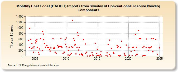 East Coast (PADD 1) Imports from Sweden of Conventional Gasoline Blending Components (Thousand Barrels)