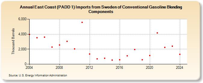 East Coast (PADD 1) Imports from Sweden of Conventional Gasoline Blending Components (Thousand Barrels)