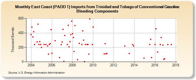 East Coast (PADD 1) Imports from Trinidad and Tobago of Conventional Gasoline Blending Components (Thousand Barrels)