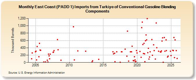 East Coast (PADD 1) Imports from Turkiye of Conventional Gasoline Blending Components (Thousand Barrels)