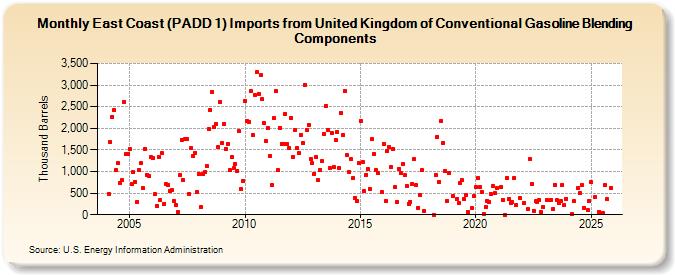 East Coast (PADD 1) Imports from United Kingdom of Conventional Gasoline Blending Components (Thousand Barrels)