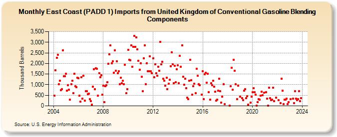 East Coast (PADD 1) Imports from United Kingdom of Conventional Gasoline Blending Components (Thousand Barrels)