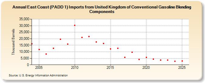East Coast (PADD 1) Imports from United Kingdom of Conventional Gasoline Blending Components (Thousand Barrels)