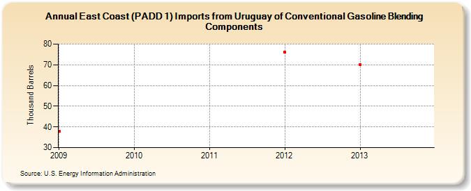 East Coast (PADD 1) Imports from Uruguay of Conventional Gasoline Blending Components (Thousand Barrels)