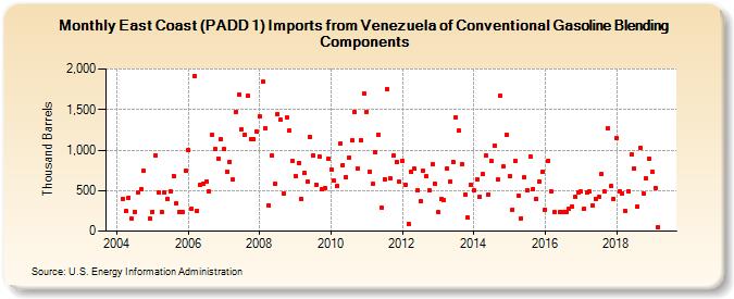 East Coast (PADD 1) Imports from Venezuela of Conventional Gasoline Blending Components (Thousand Barrels)