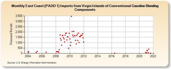 East Coast (PADD 1) Imports from Virgin Islands of Conventional Gasoline Blending Components (Thousand Barrels)