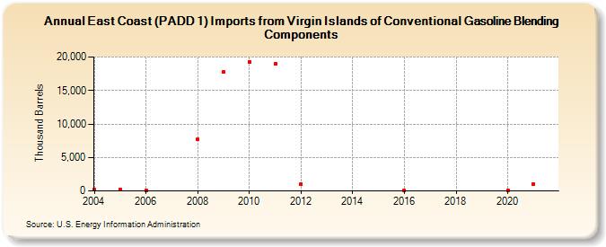 East Coast (PADD 1) Imports from Virgin Islands of Conventional Gasoline Blending Components (Thousand Barrels)