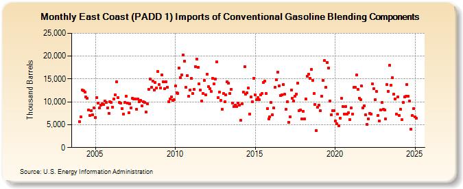 East Coast (PADD 1) Imports of Conventional Gasoline Blending Components (Thousand Barrels)