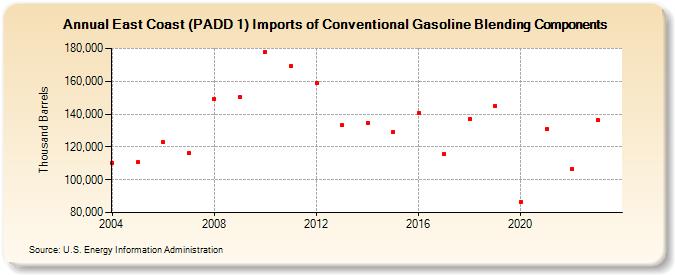 East Coast (PADD 1) Imports of Conventional Gasoline Blending Components (Thousand Barrels)