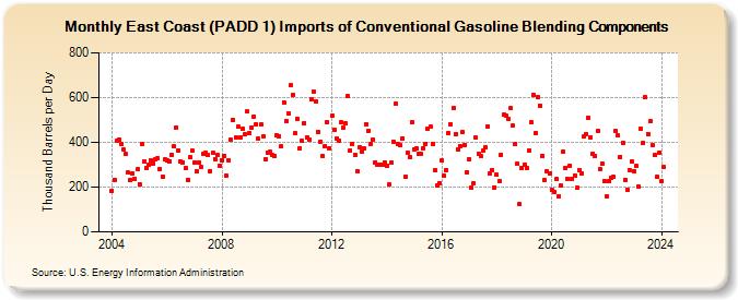 East Coast (PADD 1) Imports of Conventional Gasoline Blending Components (Thousand Barrels per Day)