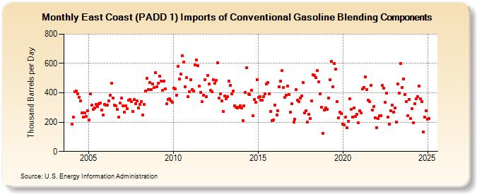 East Coast (PADD 1) Imports of Conventional Gasoline Blending Components (Thousand Barrels per Day)