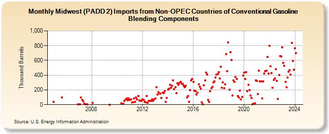Midwest (PADD 2) Imports from Non-OPEC Countries of Conventional Gasoline Blending Components (Thousand Barrels)