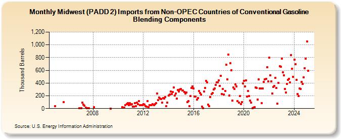 Midwest (PADD 2) Imports from Non-OPEC Countries of Conventional Gasoline Blending Components (Thousand Barrels)