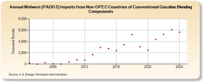 Midwest (PADD 2) Imports from Non-OPEC Countries of Conventional Gasoline Blending Components (Thousand Barrels)