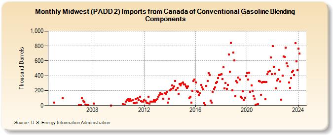 Midwest (PADD 2) Imports from Canada of Conventional Gasoline Blending Components (Thousand Barrels)