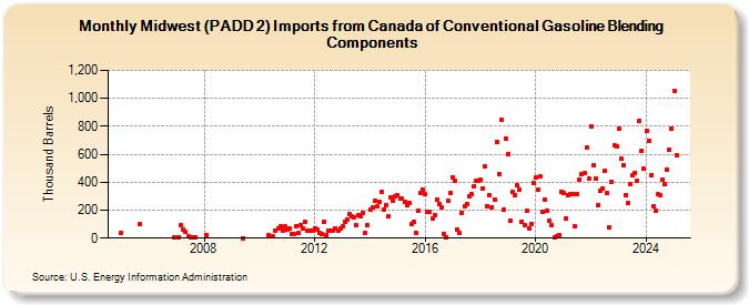 Midwest (PADD 2) Imports from Canada of Conventional Gasoline Blending Components (Thousand Barrels)