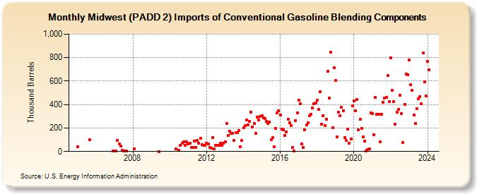 Midwest (PADD 2) Imports of Conventional Gasoline Blending Components (Thousand Barrels)