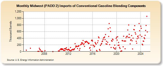 Midwest (PADD 2) Imports of Conventional Gasoline Blending Components (Thousand Barrels)