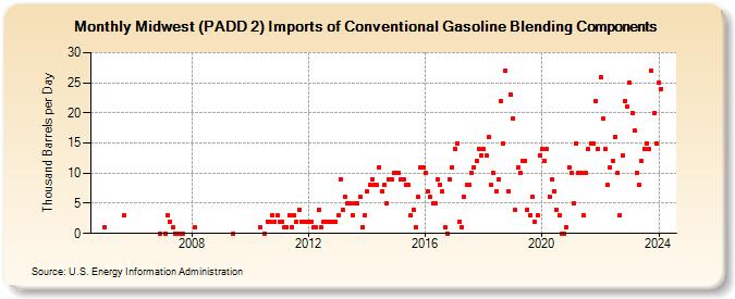 Midwest (PADD 2) Imports of Conventional Gasoline Blending Components (Thousand Barrels per Day)