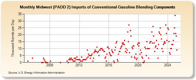 Midwest (PADD 2) Imports of Conventional Gasoline Blending Components (Thousand Barrels per Day)