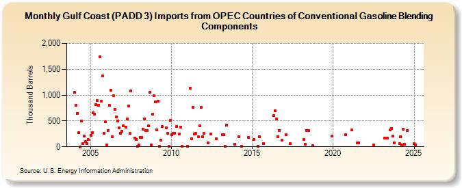 Gulf Coast (PADD 3) Imports from OPEC Countries of Conventional Gasoline Blending Components (Thousand Barrels)