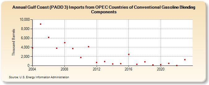 Gulf Coast (PADD 3) Imports from OPEC Countries of Conventional Gasoline Blending Components (Thousand Barrels)