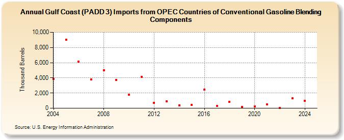 Gulf Coast (PADD 3) Imports from OPEC Countries of Conventional Gasoline Blending Components (Thousand Barrels)