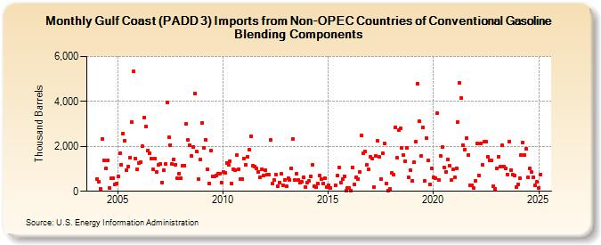 Gulf Coast (PADD 3) Imports from Non-OPEC Countries of Conventional Gasoline Blending Components (Thousand Barrels)