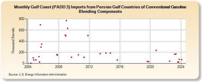 Gulf Coast (PADD 3) Imports from Persian Gulf Countries of Conventional Gasoline Blending Components (Thousand Barrels)