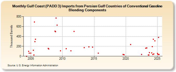 Gulf Coast (PADD 3) Imports from Persian Gulf Countries of Conventional Gasoline Blending Components (Thousand Barrels)