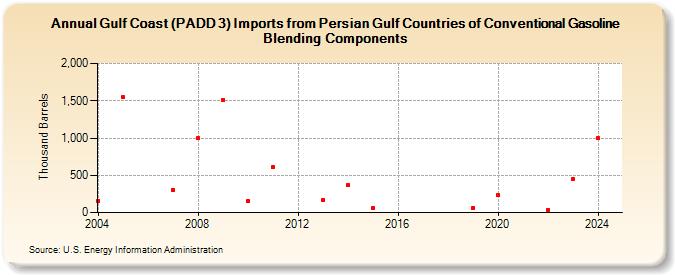 Gulf Coast (PADD 3) Imports from Persian Gulf Countries of Conventional Gasoline Blending Components (Thousand Barrels)