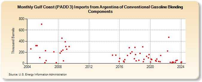 Gulf Coast (PADD 3) Imports from Argentina of Conventional Gasoline Blending Components (Thousand Barrels)