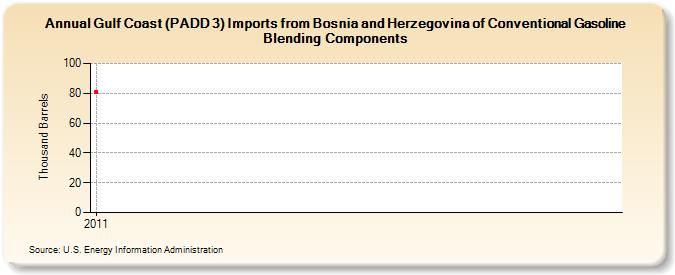 Gulf Coast (PADD 3) Imports from Bosnia and Herzegovina of Conventional Gasoline Blending Components (Thousand Barrels)