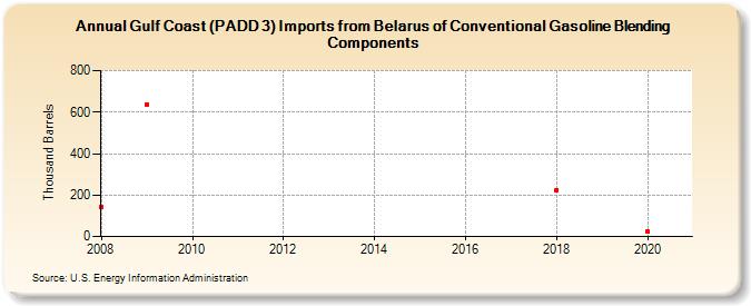 Gulf Coast (PADD 3) Imports from Belarus of Conventional Gasoline Blending Components (Thousand Barrels)