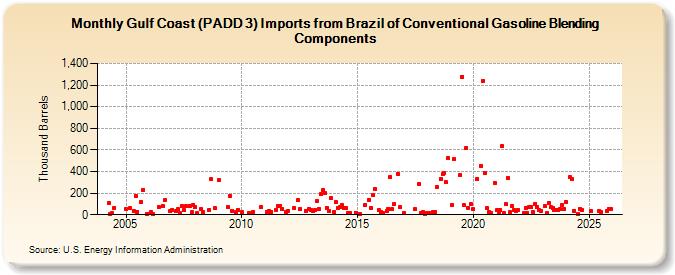 Gulf Coast (PADD 3) Imports from Brazil of Conventional Gasoline Blending Components (Thousand Barrels)