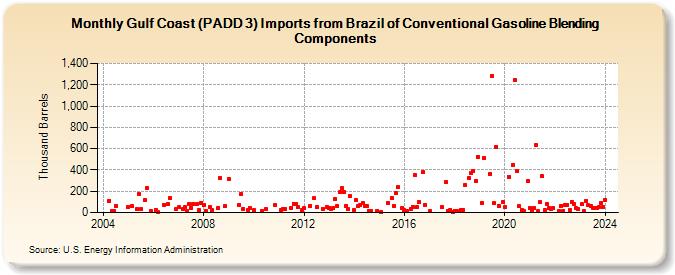 Gulf Coast (PADD 3) Imports from Brazil of Conventional Gasoline Blending Components (Thousand Barrels)