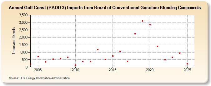 Gulf Coast (PADD 3) Imports from Brazil of Conventional Gasoline Blending Components (Thousand Barrels)
