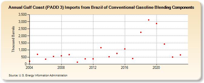 Gulf Coast (PADD 3) Imports from Brazil of Conventional Gasoline Blending Components (Thousand Barrels)
