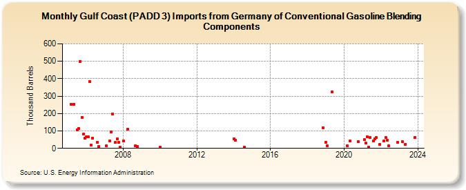 Gulf Coast (PADD 3) Imports from Germany of Conventional Gasoline Blending Components (Thousand Barrels)