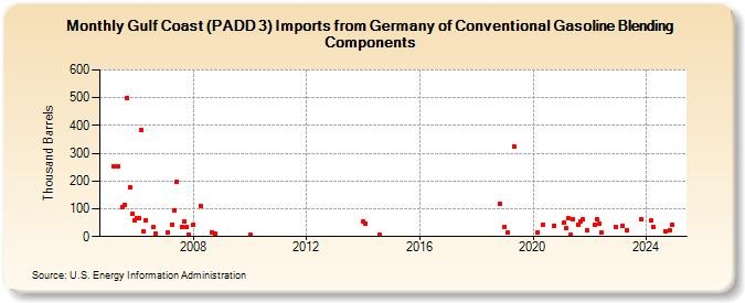 Gulf Coast (PADD 3) Imports from Germany of Conventional Gasoline Blending Components (Thousand Barrels)