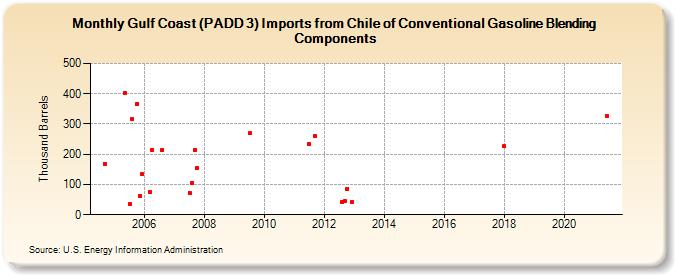 Gulf Coast (PADD 3) Imports from Chile of Conventional Gasoline Blending Components (Thousand Barrels)