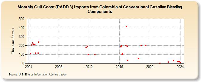 Gulf Coast (PADD 3) Imports from Colombia of Conventional Gasoline Blending Components (Thousand Barrels)