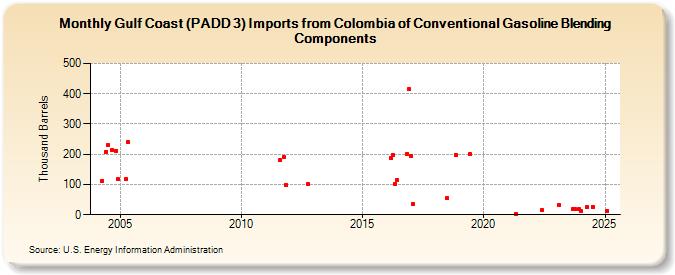 Gulf Coast (PADD 3) Imports from Colombia of Conventional Gasoline Blending Components (Thousand Barrels)