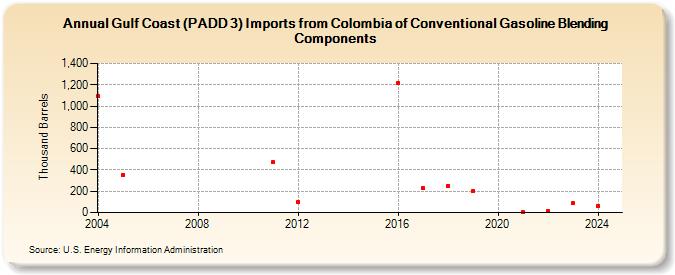 Gulf Coast (PADD 3) Imports from Colombia of Conventional Gasoline Blending Components (Thousand Barrels)