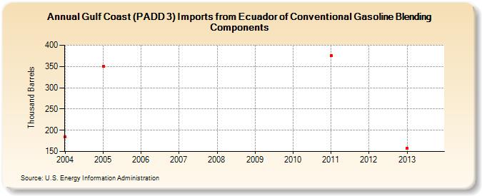 Gulf Coast (PADD 3) Imports from Ecuador of Conventional Gasoline Blending Components (Thousand Barrels)