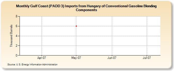 Gulf Coast (PADD 3) Imports from Hungary of Conventional Gasoline Blending Components (Thousand Barrels)