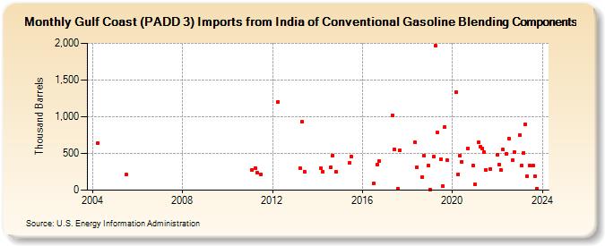 Gulf Coast (PADD 3) Imports from India of Conventional Gasoline Blending Components (Thousand Barrels)