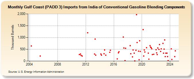 Gulf Coast (PADD 3) Imports from India of Conventional Gasoline Blending Components (Thousand Barrels)