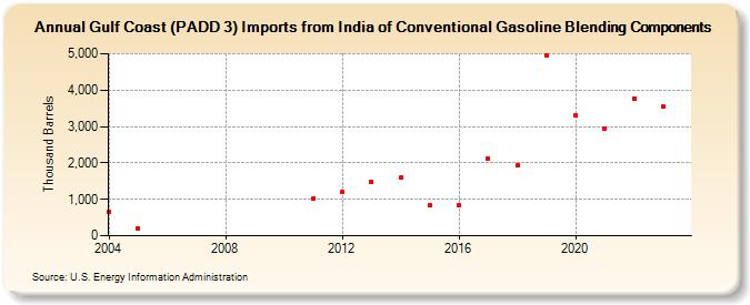 Gulf Coast (PADD 3) Imports from India of Conventional Gasoline Blending Components (Thousand Barrels)